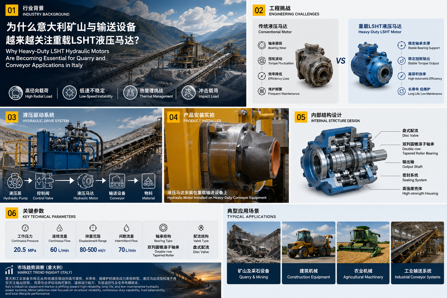 Latest company blogs about Pourquoi les moteurs hydrauliques LSHT robustes deviennent essentiels pour les applications de carrières et de convoyeurs en Italie